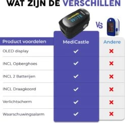 Medicastle® Best Getest Saturatiemeter Zuurstofmeter Vinger - Complete Set Incl. Batterijen - Saturatiemeters 17 Medicastle® Best Getest Saturatiemeter Zuurstofmeter Vinger - Complete Set Incl. Batterijen - Saturatiemeters -Winkel Voor Thuisgezondheidsmeetapparatuur 1200x1181 2
