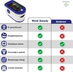 Medi Steady® Saturatiemeter - Blauw - Oximeter - Zuurstofmeter - Saturatiemeter Zuurstofmeter Vinger - Zuurstofmeter Met Hartslagmeter - Saturatiemeter Met Hartslagmeter - Saturatiemeter Best Getest - Saturatie - Saturatiemeters -Inclusief Batterijen -Winkel Voor Thuisgezondheidsmeetapparatuur 1200x1183 3